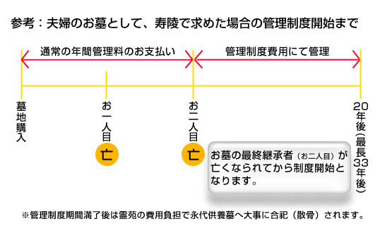 永代供養制度（お一人様25万円）