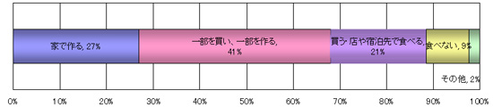 「おせち」はあなたのお家ではどのようにしていますか?
