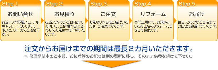 注文からお届けまでの流れ