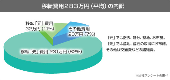 移転費用283万円(平均)の内訳