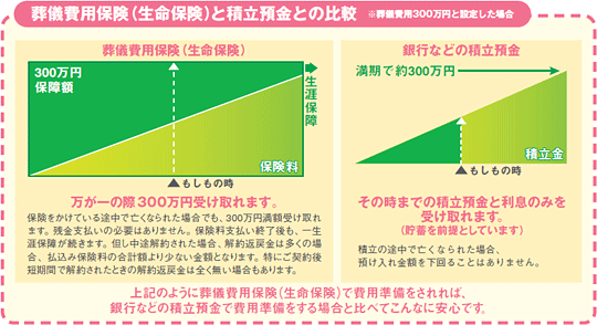 葬儀費用保険（生命保険）と積立預金との比較