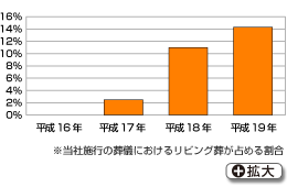 リビング葬グラフ