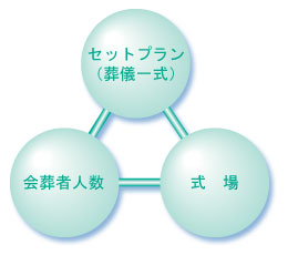 セットプラン（葬儀一式）・式場・会葬者人数