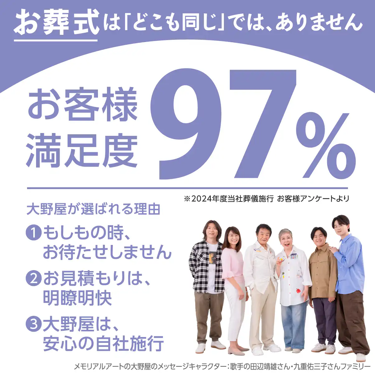 お客様満足度97%（2024年度当社葬儀施行、お客様アンケートより）。お葬式は「どこも同じ」ではありません。大野屋が選ばれる理由、1：もしもの時、お待たせしません。2：お見積もりは、明瞭明快。3：大野屋は、安心の自社施行。