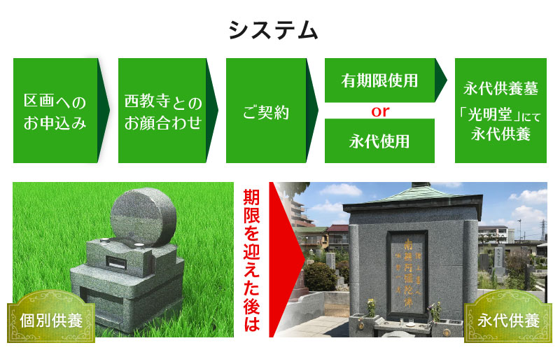 西教寺『第3区』システム