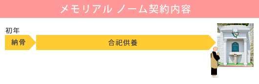 メモリアル ノーム契約内容