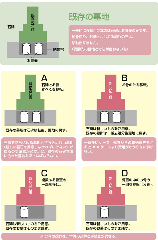 お墓の移転の種類