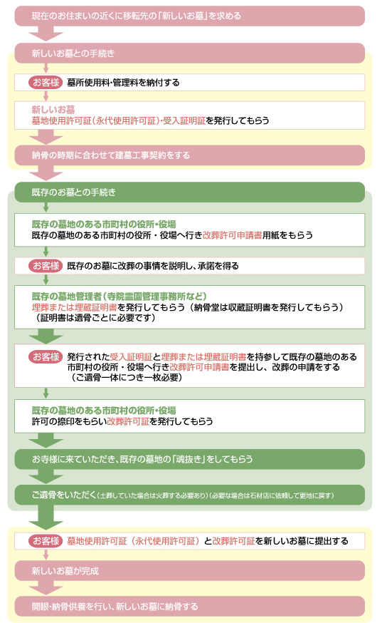 お墓の移転の流れ