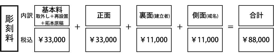 彫刻料