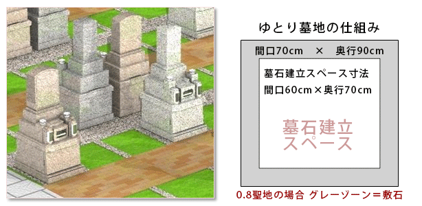 ゆとり墓地の仕組み　イメージ