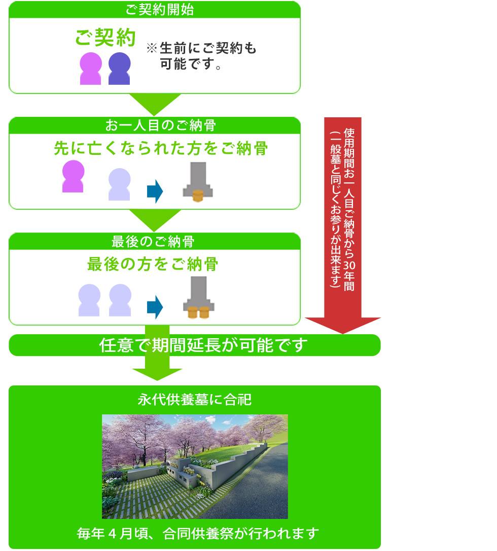 永代供養システム