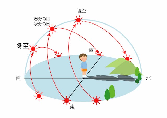 冬至は影が長く、夏至は影が短い図解