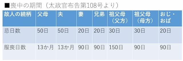 太政官布告による喪中の期間
