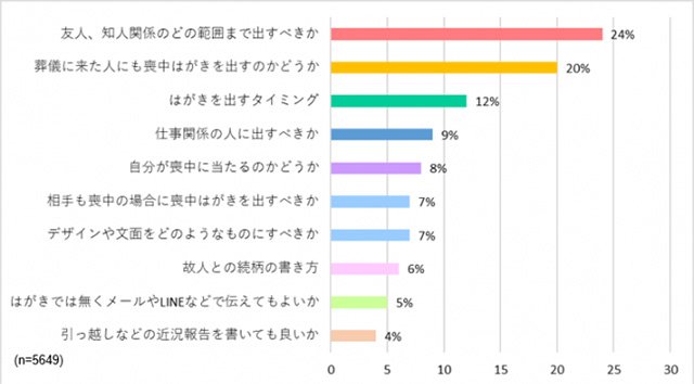 12月上旬には発送が必須 葬儀の専門家が教える 喪中はがき の出し方 書き方マナー 本年度の年賀状の注意点も解説 コロナ禍 の使用は控えるべき 年 プレスリリース ニュースレター メモリアルアートの大野屋 12月上旬には発送が必須 葬儀の専門家が教える 喪中はがき の出し方 書き方マナー 本年度の年賀状の注意点も解説 コロナ禍 の使用は控えるべき 年 プレスリリース ニュースレター メモリアルアートの大野屋